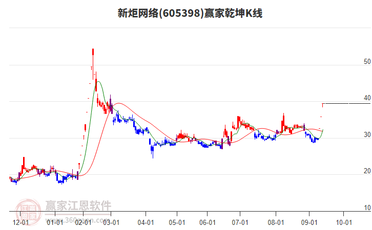 605398新炬網(wǎng)絡(luò)贏家乾坤K線工具