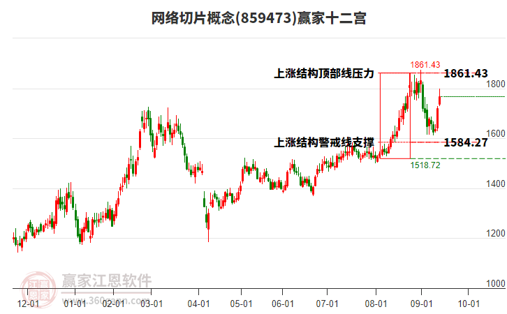 859473網(wǎng)絡(luò)切片贏家十二宮工具