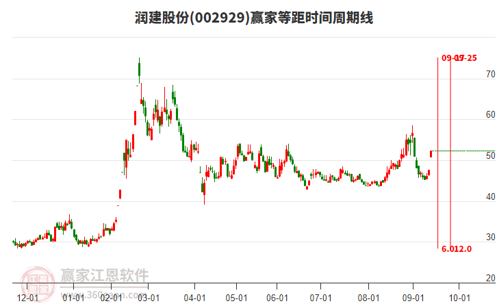 002929潤建股份等距時間周期線工具