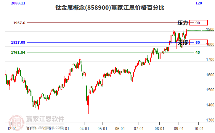 鈦金屬概念江恩價(jià)格百分比工具