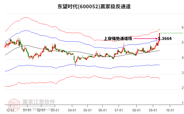 600052東望時代贏家極反通道工具