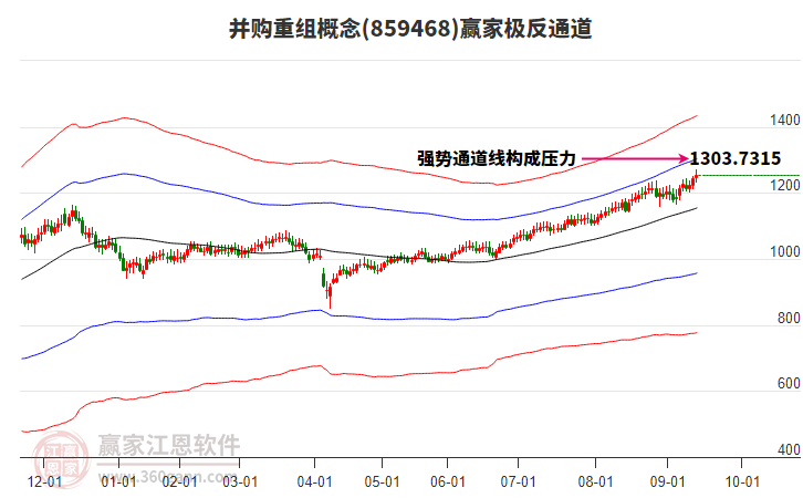 859468并購重組贏家極反通道工具