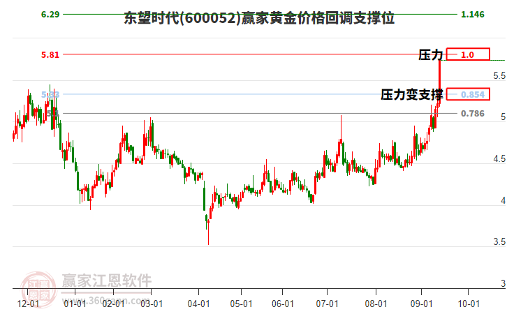 600052東望時代黃金價格回調(diào)支撐位工具