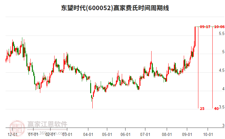 600052東望時代費氏時間周期線工具