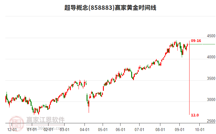 超導(dǎo)概念黃金時(shí)間周期線工具