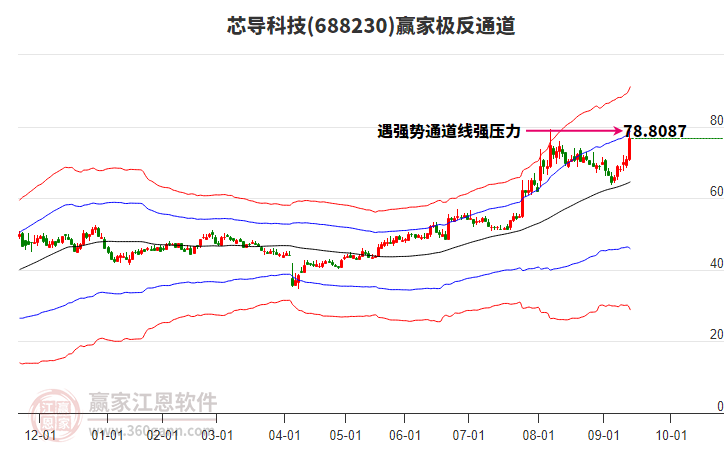 688230芯導(dǎo)科技贏家極反通道工具