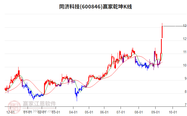 600846同濟科技贏家乾坤K線工具 600846同濟科技贏家乾坤K線工具
