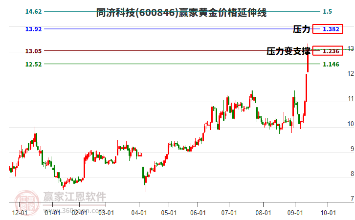 600846同濟科技黃金價格延伸線工具 600846同濟科技黃金價格延伸線工具