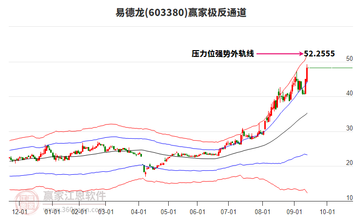 603380易德龍贏家極反通道工具