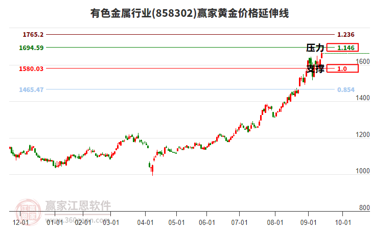 有色金屬行業(yè)黃金價(jià)格延伸線工具