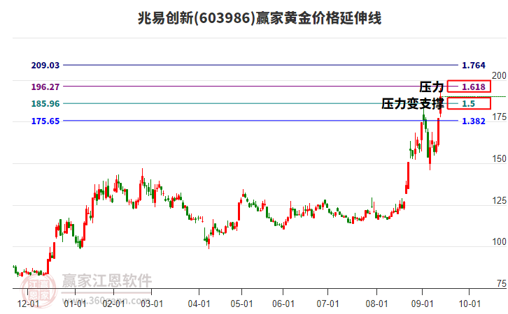 603986兆易創(chuàng)新黃金價(jià)格延伸線工具