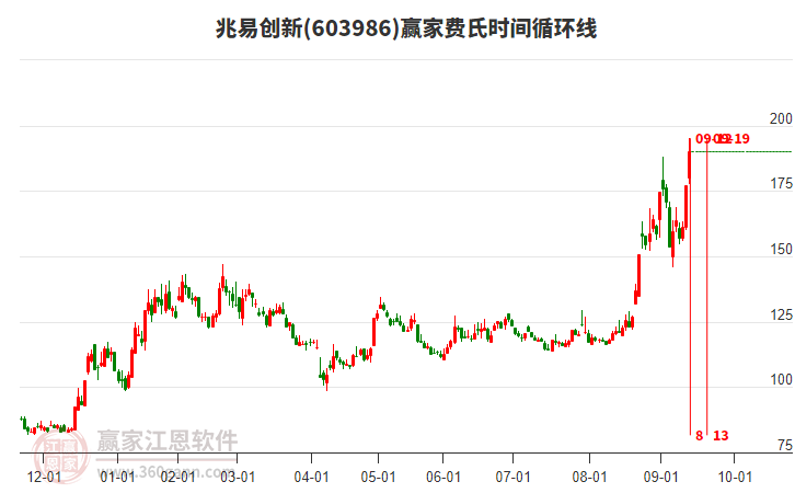 603986兆易創(chuàng)新費(fèi)氏時(shí)間循環(huán)線工具