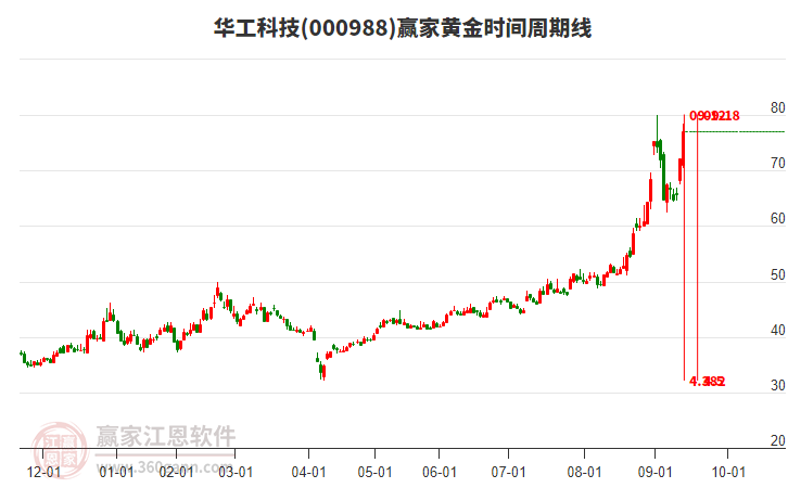 000988華工科技黃金時間周期線工具