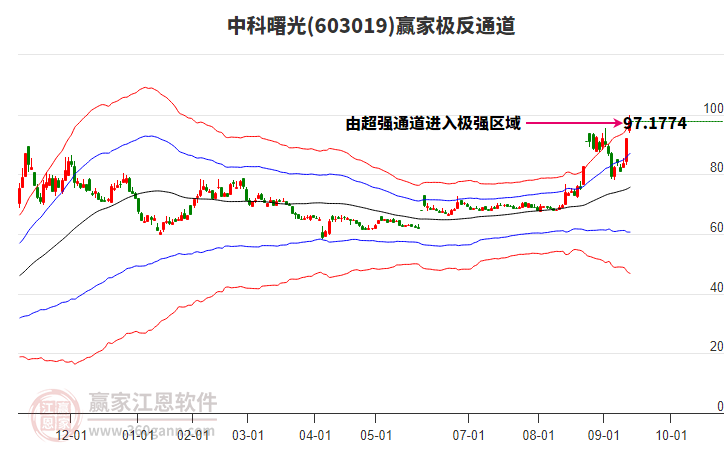 603019中科曙光贏家極反通道工具 603019中科曙光贏家極反通道工具