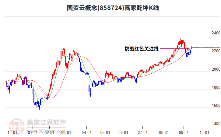 858724國資云贏家乾坤K線工具