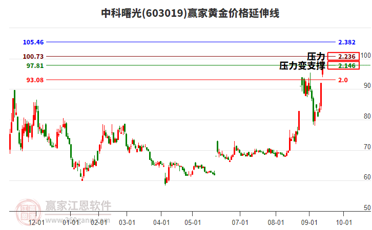 603019中科曙光黃金價格延伸線工具