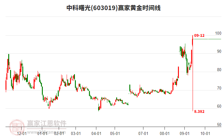 603019中科曙光黃金時(shí)間周期線工具 603019中科曙光黃金時(shí)間周期線工具