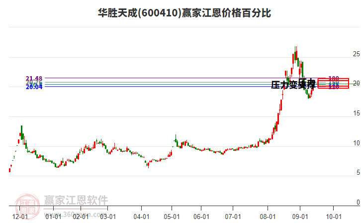 600410華勝天成江恩價(jià)格百分比工具 600410華勝天成江恩價(jià)格百分比工具
