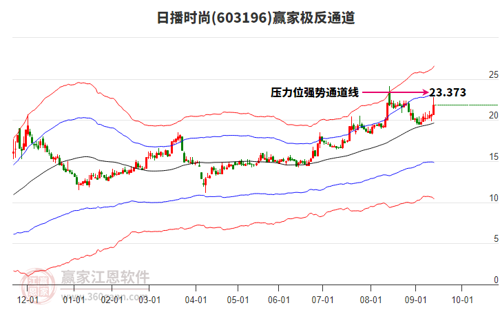 603196日播時(shí)尚贏家極反通道工具 603196日播時(shí)尚贏家極反通道工具