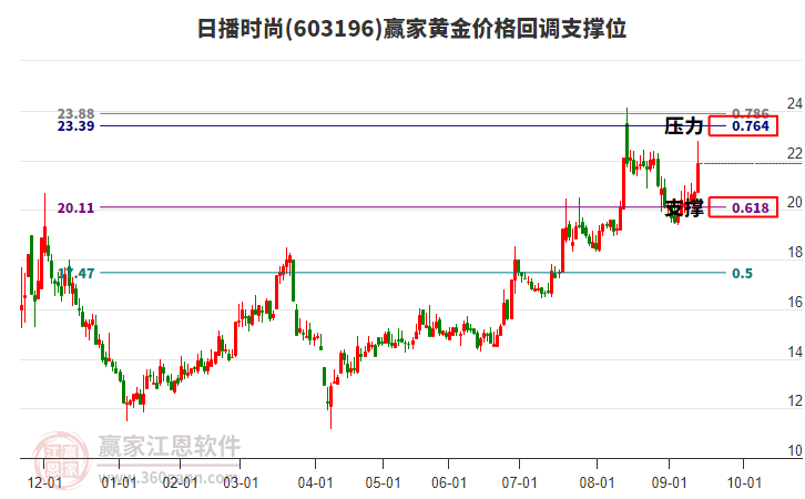 603196日播時(shí)尚黃金價(jià)格回調(diào)支撐位工具 603196日播時(shí)尚黃金價(jià)格回調(diào)支撐位工具