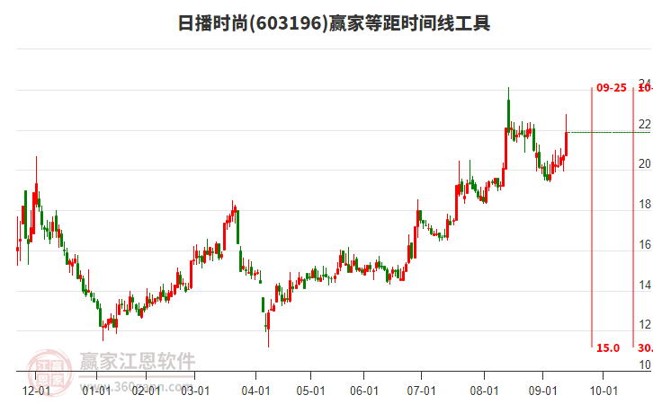 603196日播時(shí)尚等距時(shí)間周期線工具 603196日播時(shí)尚等距時(shí)間周期線工具