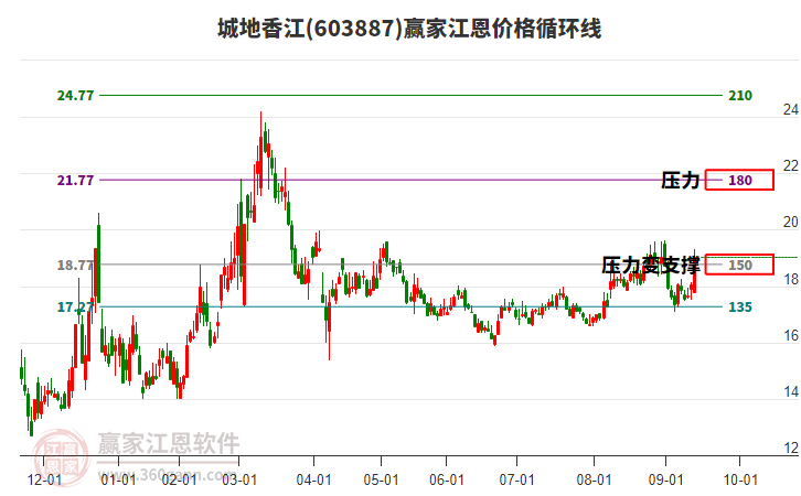 603887城地香江江恩價格循環(huán)線工具 603887城地香江江恩價格循環(huán)線工具