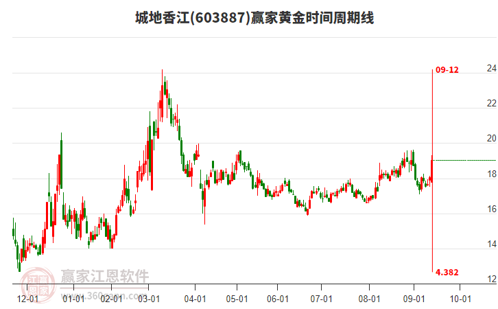 603887城地香江黃金時間周期線工具 603887城地香江黃金時間周期線工具
