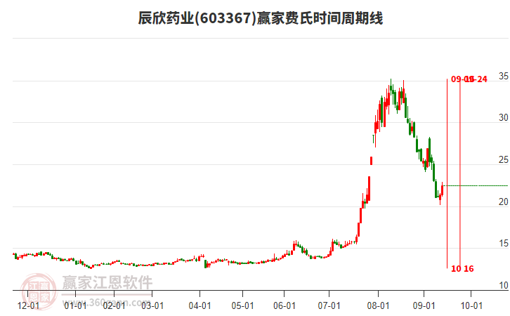 603367辰欣藥業(yè)費(fèi)氏時(shí)間周期線工具