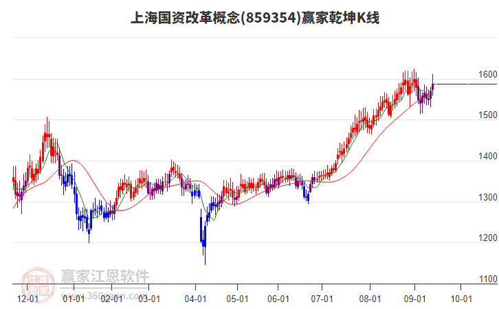 859354上海國資改革贏家乾坤K線工具