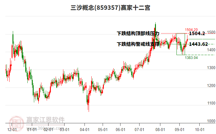 859357三沙贏家十二宮工具