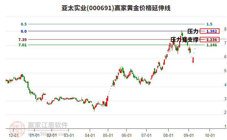 000691亞太實業(yè)黃金價格延伸線工具