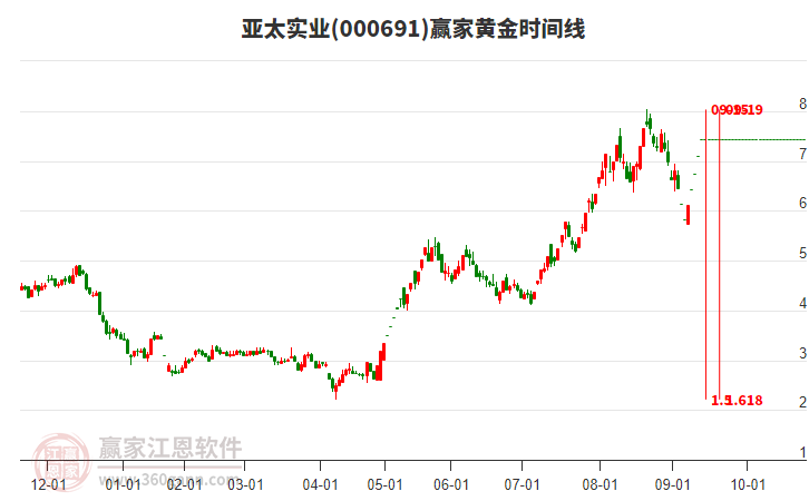 000691亞太實業(yè)黃金時間周期線工具