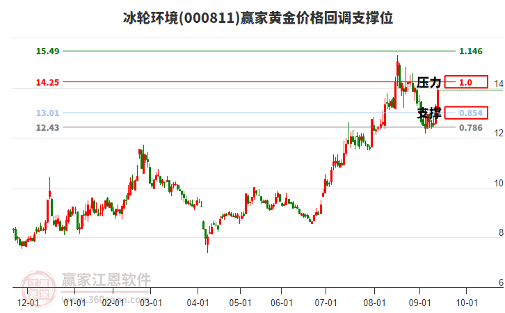 000811冰輪環(huán)境黃金價(jià)格回調(diào)支撐位工具