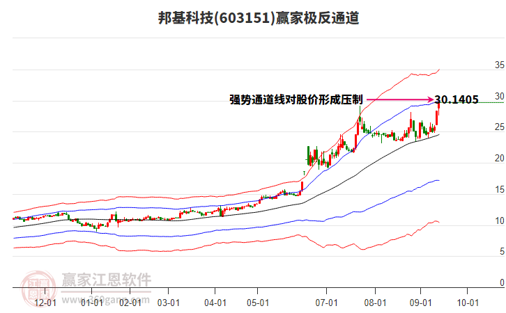 603151邦基科技贏家極反通道工具
