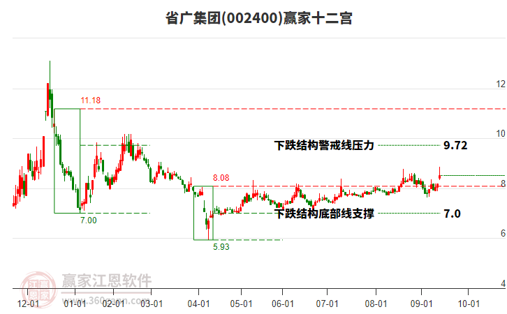 002400省廣集團(tuán)贏家十二宮工具