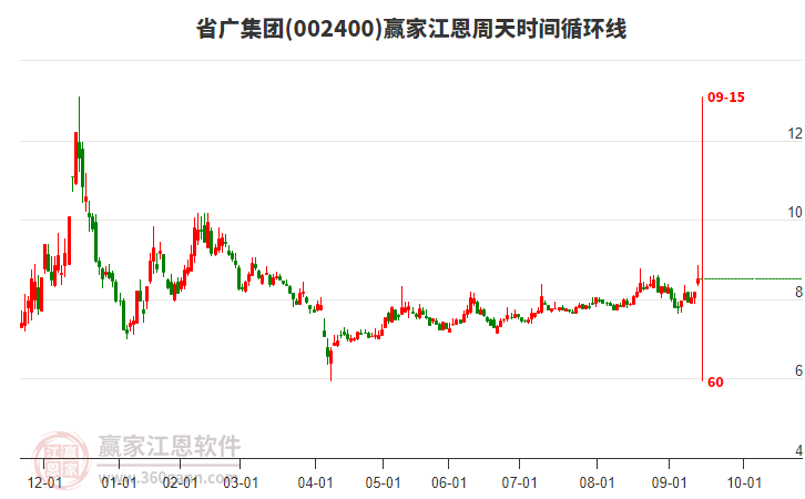 002400省廣集團(tuán)江恩周天時間循環(huán)線工具