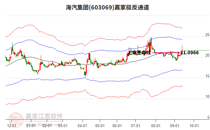 603069海汽集團(tuán)贏家極反通道工具