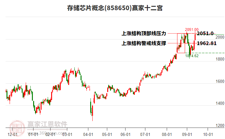 858650存儲芯片贏家十二宮工具 858650存儲芯片贏家十二宮工具