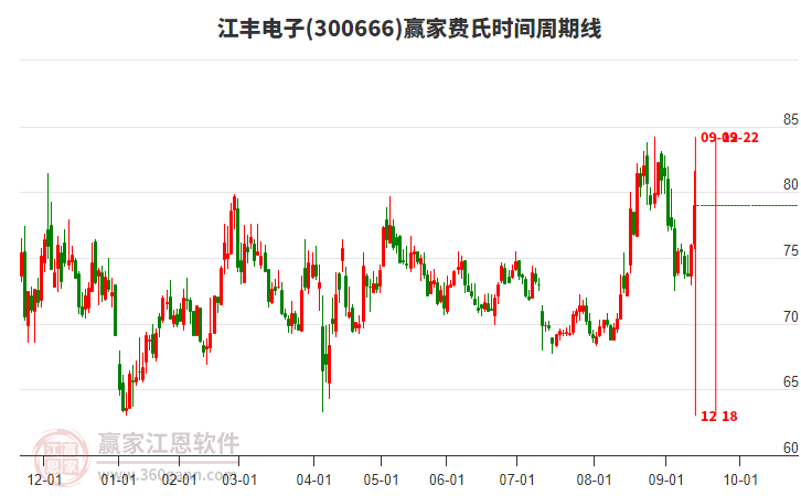 300666江豐電子費(fèi)氏時(shí)間周期線工具 300666江豐電子費(fèi)氏時(shí)間周期線工具