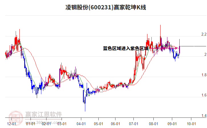 600231凌鋼股份贏家乾坤K線工具