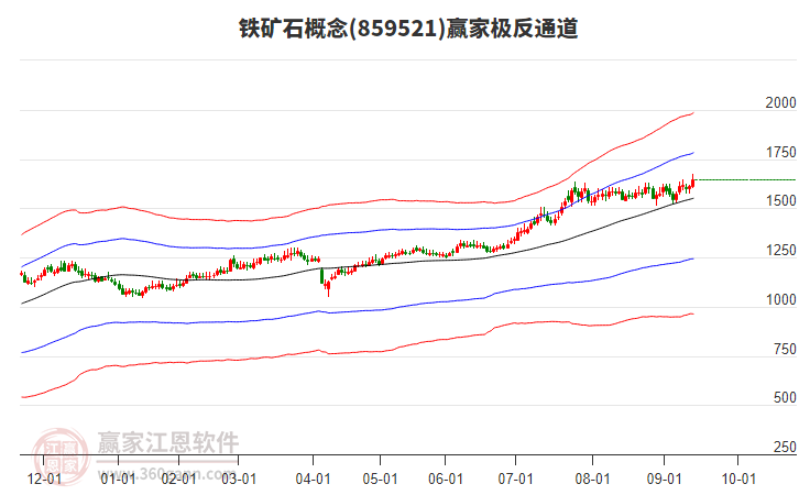 859521鐵礦石贏家極反通道工具