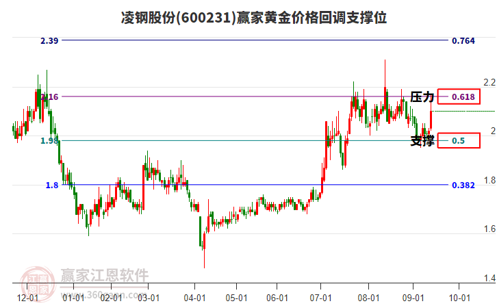 600231凌鋼股份黃金價(jià)格回調(diào)支撐位工具