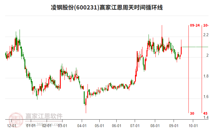 600231凌鋼股份江恩周天時(shí)間循環(huán)線工具