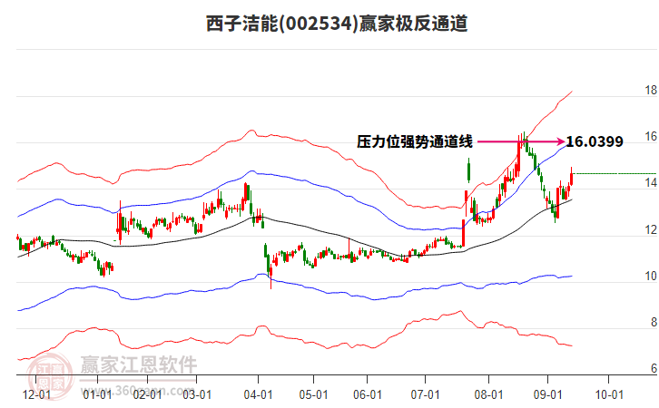 002534西子潔能贏家極反通道工具 002534西子潔能贏家極反通道工具