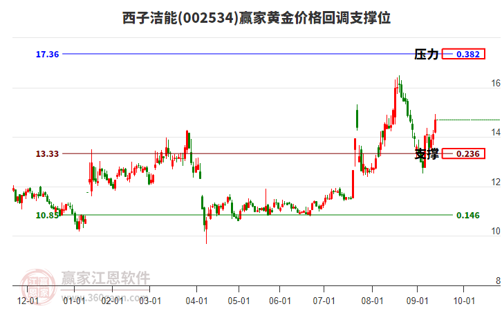 002534西子潔能黃金價格回調(diào)支撐位工具 002534西子潔能黃金價格回調(diào)支撐位工具