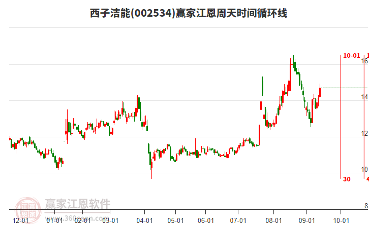 002534西子潔能江恩周天時間循環(huán)線工具 002534西子潔能江恩周天時間循環(huán)線工具
