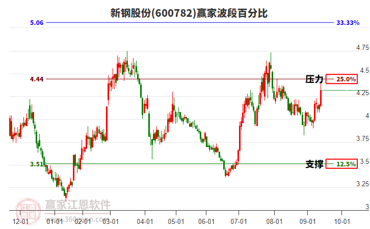 600782新鋼股份波段百分比工具