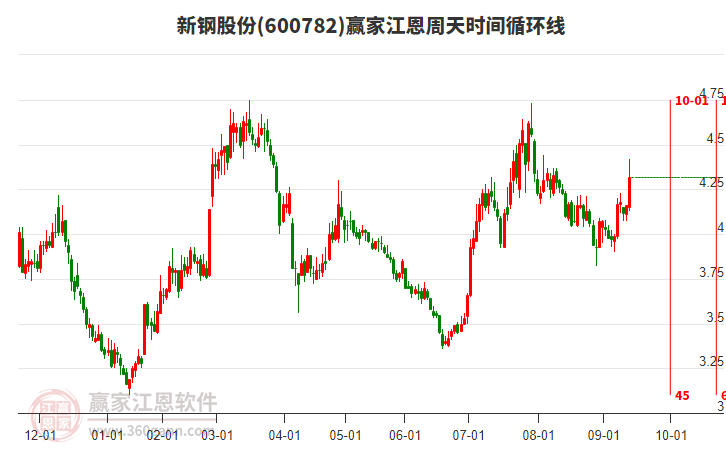 600782新鋼股份江恩周天時(shí)間循環(huán)線工具