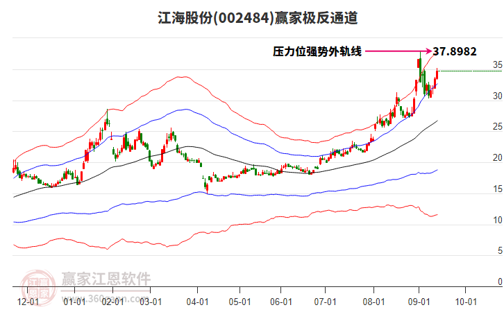 002484江海股份贏家極反通道工具
