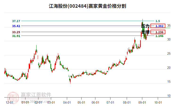 002484江海股份黃金價格分割工具